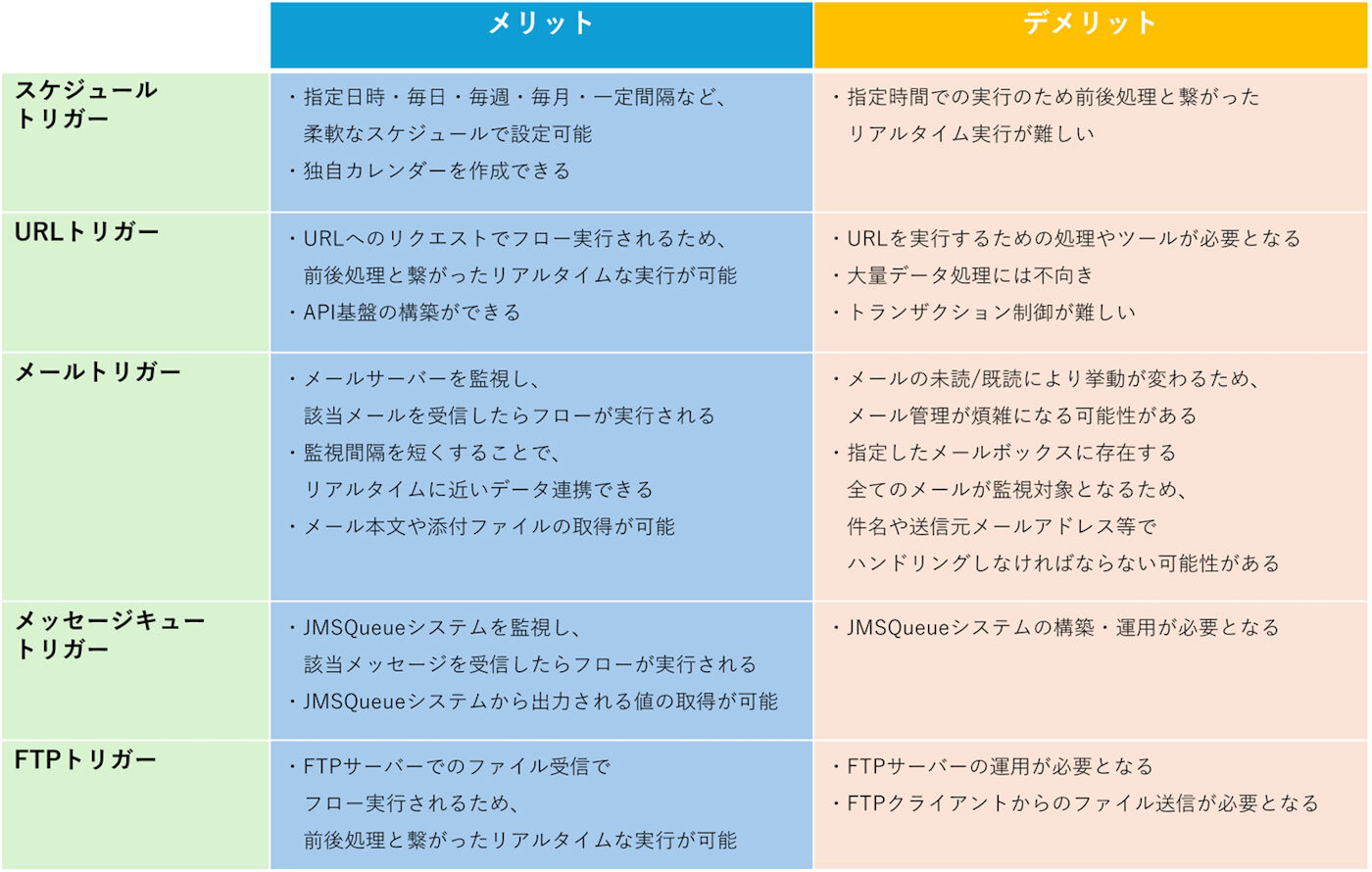ASTERIA Warpのトリガー機能まとめ