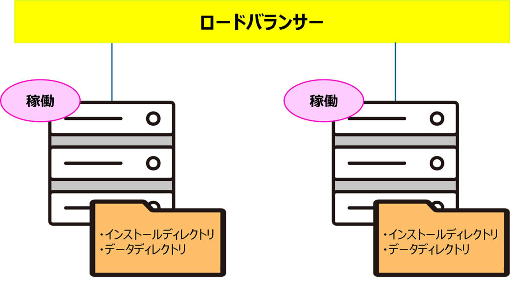 稼働中のサーバー間で負荷を分散し、アクセス集中や障害時にもサービスを継続