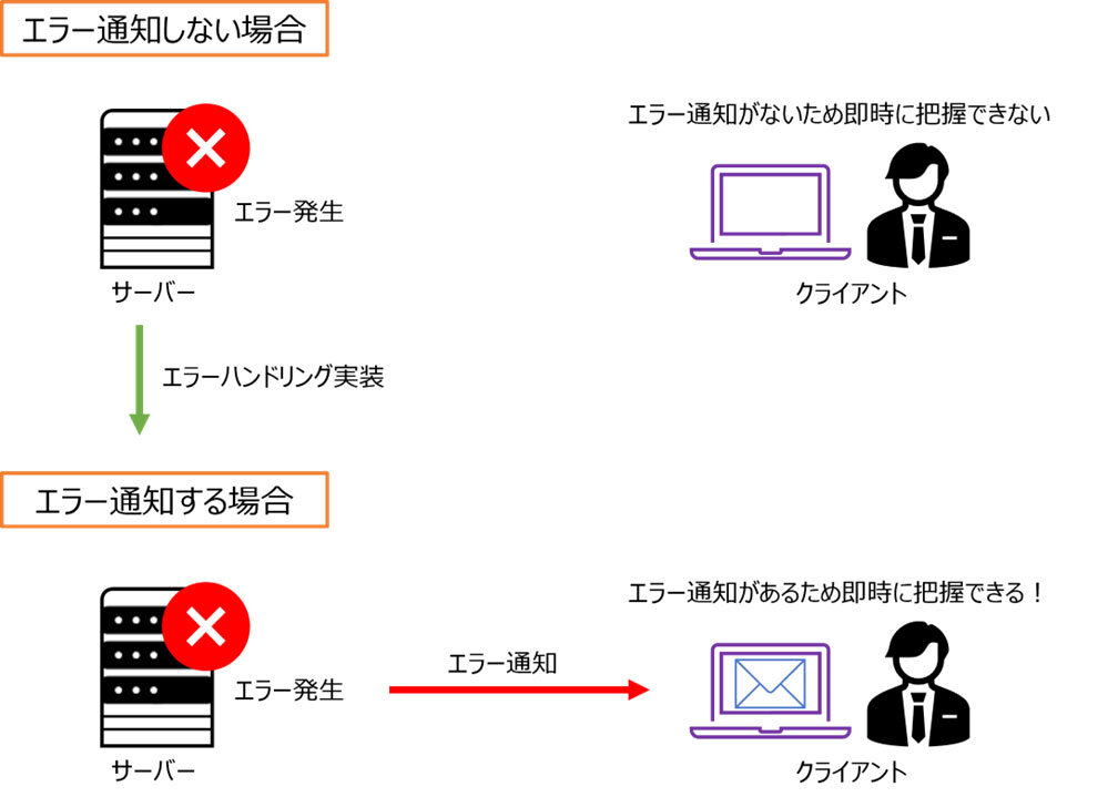 障害対応が遅れると、サービス停止だけでなく顧客への影響・信頼低下を招く